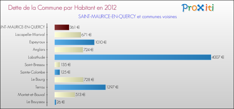 Dette par habitant de la commune en 2012 pour SAINT-MAURICE-EN-QUERCY et les communes proches Comparaison de la dette par habitant de la commune en 2012 pour SAINT-MAURICE-EN-QUERCY et les communes voisines
