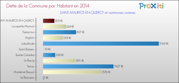 Dette par habitant de la commune en 2014 pour SAINT-MAURICE-EN-QUERCY et les communes proches Comparaison de la dette par habitant de la commune en 2014 pour SAINT-MAURICE-EN-QUERCY et les communes voisines