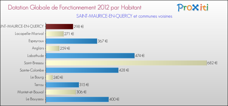 Montant des dotations globales de fonctionnement DGF par Habitant pour SAINT-MAURICE-EN-QUERCY et les communes proches Comparaison des des dotations globales de fonctionnement DGF par habitant pour SAINT-MAURICE-EN-QUERCY et les communes voisines