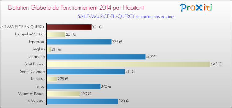 Montant des dotations globales de fonctionnement DGF par Habitant pour SAINT-MAURICE-EN-QUERCY et les communes proches en 2014. Comparaison des des dotations globales de fonctionnement DGF par habitant pour SAINT-MAURICE-EN-QUERCY et les communes voisines en 2014.