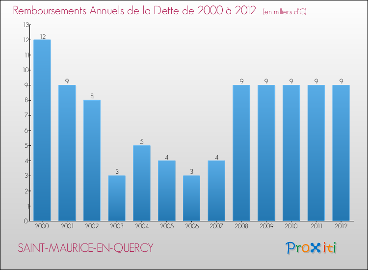 Evolution de l'annuité de la dette pour la commune de SAINT-MAURICE-EN-QUERCY de 2000 à 2012 Annuités de la dette pour SAINT-MAURICE-EN-QUERCY de 2000 à 2012