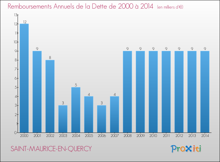 Evolution de l'annuité de la dette pour la commune de SAINT-MAURICE-EN-QUERCY de 2000 à 2014 Annuités de la dette pour SAINT-MAURICE-EN-QUERCY de 2000 à 2014