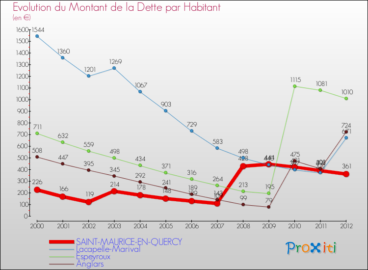 Evolution de la dette par habitant pour la commune de SAINT-MAURICE-EN-QUERCY et les communes proches de 2000 à 2012 Comparaison de la dette par habitant pour SAINT-MAURICE-EN-QUERCY et les communes voisines de 2000 à 2012