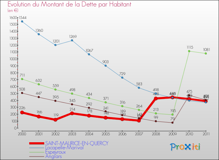 Evolution de la dette par habitant pour la commune de SAINT-MAURICE-EN-QUERCY et les communes proches Comparaison de la dette par habitant pour SAINT-MAURICE-EN-QUERCY et les communes voisines