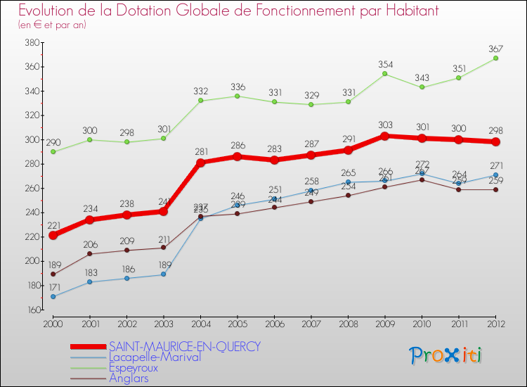 Evolution et montant de la dotation globale de fonctionnement par Habitant pour SAINT-MAURICE-EN-QUERCY et les communes proches Comparaison des dotations globales de fonctionnement par habitant pour SAINT-MAURICE-EN-QUERCY et les communes voisines