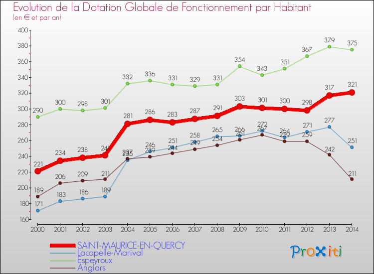 Evolution et montant de la dotation globale de fonctionnement par Habitant pour SAINT-MAURICE-EN-QUERCY et les communes proches de 2000 à 2014. Comparaison des dotations globales de fonctionnement par habitant pour SAINT-MAURICE-EN-QUERCY et les communes voisines de 2000 à 2014.