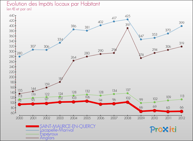 Evolution et montant des impôts locaux par Habitant pour SAINT-MAURICE-EN-QUERCY et les communes proches Comparaison des impôts locaux par habitant pour SAINT-MAURICE-EN-QUERCY et les communes voisines