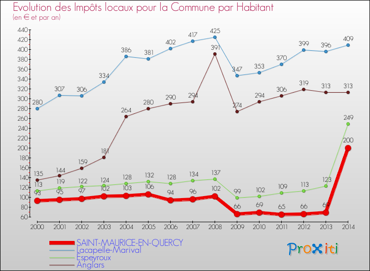 Evolution et montant des impôts locaux par Habitant pour SAINT-MAURICE-EN-QUERCY et les communes proches de 2000 à 2014 Comparaison des impôts locaux par habitant pour SAINT-MAURICE-EN-QUERCY et les communes voisines de 2000 à 2014