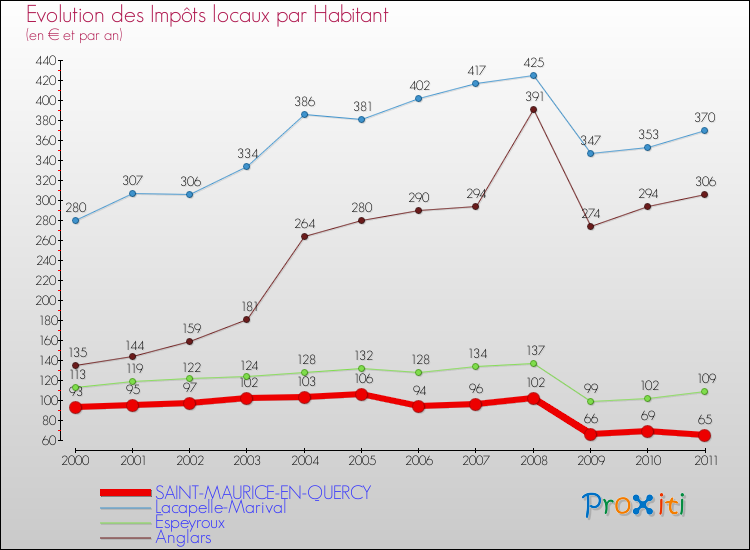 Evolution et montant des impôts locaux par Habitant pour SAINT-MAURICE-EN-QUERCY et les communes proches Comparaison des impôts locaux par habitant pour SAINT-MAURICE-EN-QUERCY et les communes voisines