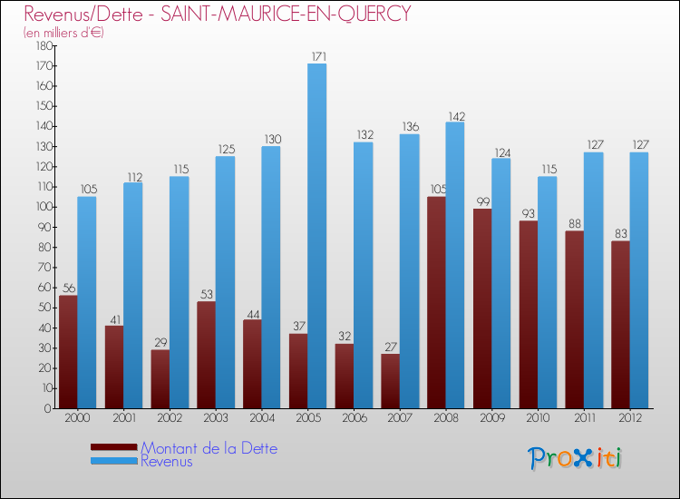 Evolution comparée de la dette et des revenus pour la commune de SAINT-MAURICE-EN-QUERCY de 2000 à 2012 Comparaison de la dette et des revenus pour SAINT-MAURICE-EN-QUERCY de 2000 à 2012