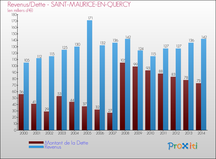 Evolution comparée de la dette et des revenus pour la commune de SAINT-MAURICE-EN-QUERCY de 2000 à 2014 Comparaison de la dette et des revenus pour SAINT-MAURICE-EN-QUERCY de 2000 à 2014