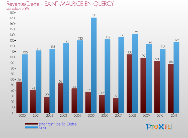 Evolution comparée de la dette et des revenus pour la commune de SAINT-MAURICE-EN-QUERCY de 2000 à 2011 Comparaison de la dette et des revenus pour SAINT-MAURICE-EN-QUERCY de 2000 à 2011