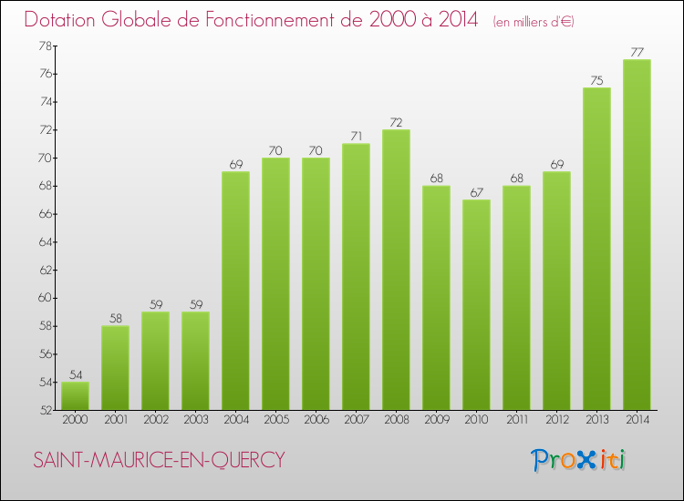 Evolution du montant de la Dotation Globale de Fonctionnement pour la commune de SAINT-MAURICE-EN-QUERCY de 2000 à 2014 Evolution du montant de la Dotation Globale de Fonctionnement pour SAINT-MAURICE-EN-QUERCY de 2000 à 2014