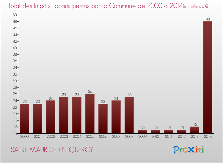 Evolution des Impôts Locaux pour la commune de SAINT-MAURICE-EN-QUERCY de 2000 à 2014 Evolution des Impôts Locaux pour SAINT-MAURICE-EN-QUERCY de 2000 à 2014