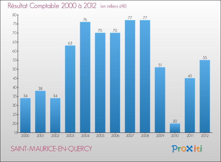 Evolution du résultat comptable pour la commune de SAINT-MAURICE-EN-QUERCY de 2000 à 2012 Evolution du résultat comptable pour SAINT-MAURICE-EN-QUERCY de 2000 à 2012