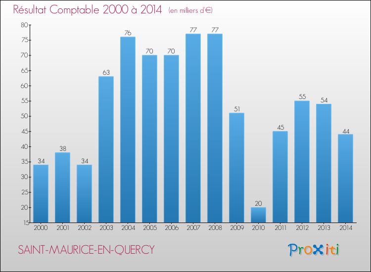 Evolution du résultat comptable pour la commune de SAINT-MAURICE-EN-QUERCY de 2000 à 2014 Evolution du résultat comptable pour SAINT-MAURICE-EN-QUERCY de 2000 à 2014