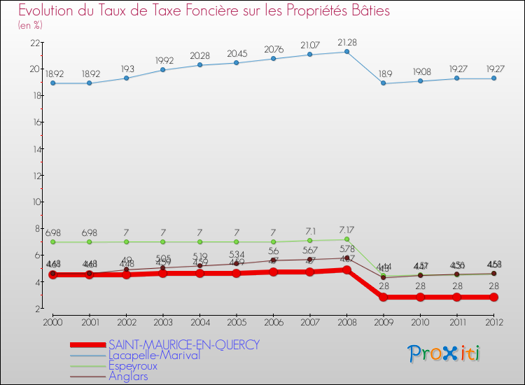 Evolution du taux de la taxe foncière sur le bati pour SAINT-MAURICE-EN-QUERCY et les communes proches de 2000 à 2012 Comparaison des taux de taxe foncière sur le bati pour SAINT-MAURICE-EN-QUERCY et les communes voisines de 2000 à 2012