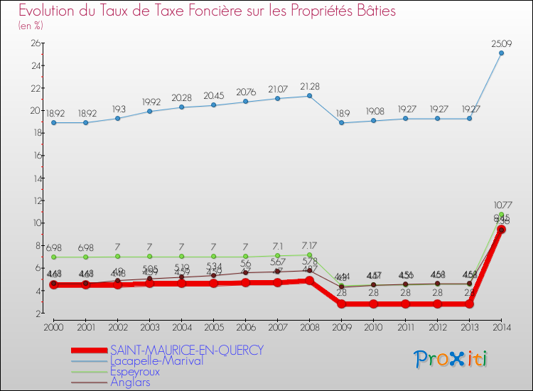 Evolution du taux de la taxe foncière sur le bati pour SAINT-MAURICE-EN-QUERCY et les communes proches de 2000 à 2014 Comparaison des taux de taxe foncière sur le bati pour SAINT-MAURICE-EN-QUERCY et les communes voisines de 2000 à 2014