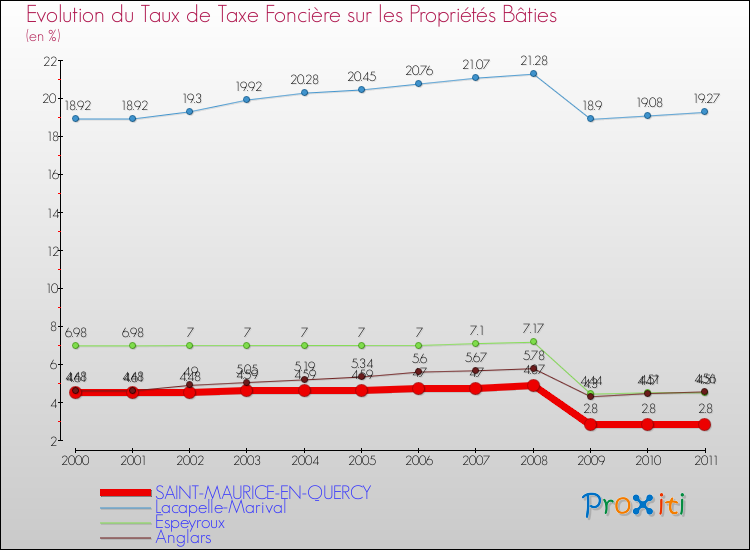 Evolution du taux de la taxe foncière sur le bati pour SAINT-MAURICE-EN-QUERCY et les communes proches Comparaison des taux de taxe foncière sur le bati pour SAINT-MAURICE-EN-QUERCY et les communes voisines