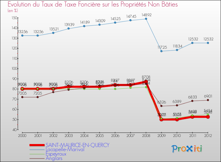 Evolution du taux de la taxe foncière sur les immeubles et terrains non batis pour SAINT-MAURICE-EN-QUERCY et les communes proches de 2000 à 2012 Comparaison des taux de la taxe foncière sur les immeubles et terrains non batis pour SAINT-MAURICE-EN-QUERCY et les communes voisines de 2000 à 2012