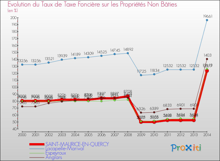 Evolution du taux de la taxe foncière sur les immeubles et terrains non batis pour SAINT-MAURICE-EN-QUERCY et les communes proches de 2000 à 2014 Comparaison des taux de la taxe foncière sur les immeubles et terrains non batis pour SAINT-MAURICE-EN-QUERCY et les communes voisines de 2000 à 2014