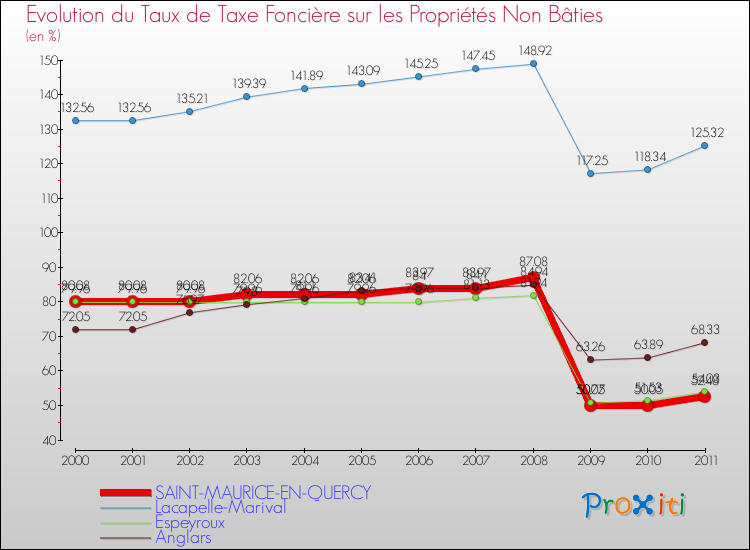 Evolution du taux de la taxe foncière sur les immeubles et terrains non batis pour SAINT-MAURICE-EN-QUERCY et les communes proches Comparaison des taux de la taxe foncière sur les immeubles et terrains non batis pour SAINT-MAURICE-EN-QUERCY et les communes voisines