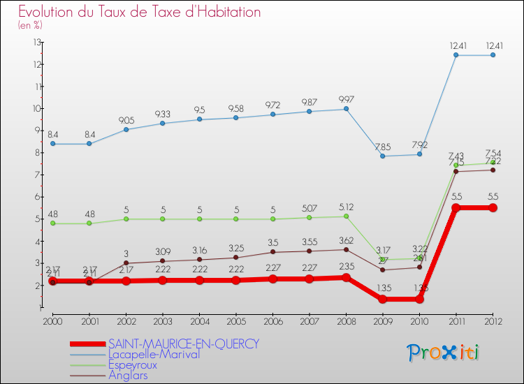 Evolution du taux de la taxe d'habitation pour SAINT-MAURICE-EN-QUERCY et les communes proches Comparaison des taux de la taxe d'habitation pour SAINT-MAURICE-EN-QUERCY et les communes voisines