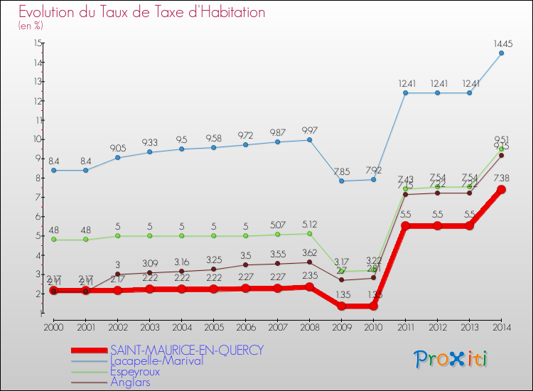 Evolution du taux de la taxe d'habitation pour SAINT-MAURICE-EN-QUERCY et les communes proches de 2000 à 2014 Comparaison des taux de la taxe d'habitation pour SAINT-MAURICE-EN-QUERCY et les communes voisines de 2000 à 2014