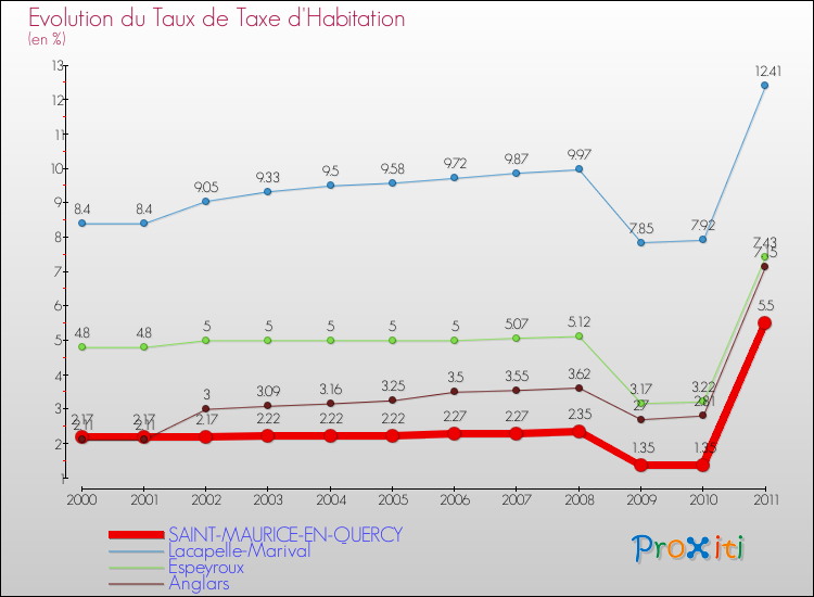 Evolution du taux de la taxe d'habitation pour SAINT-MAURICE-EN-QUERCY et les communes proches Comparaison des taux de la taxe d'habitation pour SAINT-MAURICE-EN-QUERCY et les communes voisines