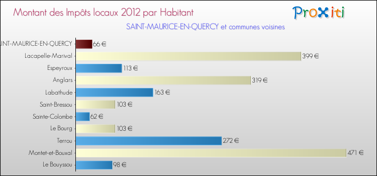 Montant des impôts locaux par Habitant pour SAINT-MAURICE-EN-QUERCY et les communes proches Comparaison des impôts locaux par habitant pour SAINT-MAURICE-EN-QUERCY et les communes voisines
