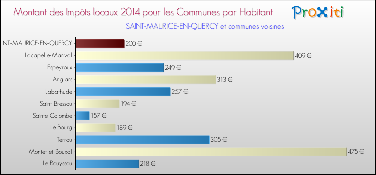 Montant des impôts locaux par Habitant pour SAINT-MAURICE-EN-QUERCY et les communes proches en 2014 Comparaison des impôts locaux par habitant pour SAINT-MAURICE-EN-QUERCY et les communes voisines en 2014