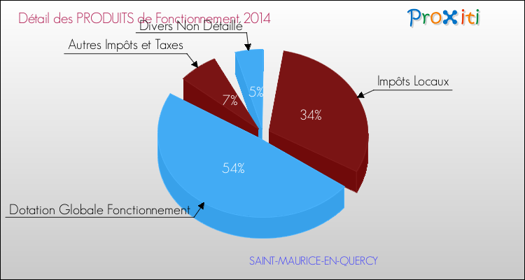 Décomposition du Budget de Fonctionnement 2014 de la commune de SAINT-MAURICE-EN-QUERCY Budget de Fonctionnement 2014 pour la commune de SAINT-MAURICE-EN-QUERCY