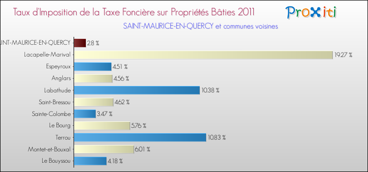Taux d'imposition de la taxe foncière sur le bati 2011 pour SAINT-MAURICE-EN-QUERCY et les communes proches Comparaison des taux d'imposition de la taxe foncière sur le bati 2011 pour SAINT-MAURICE-EN-QUERCY et les communes voisines