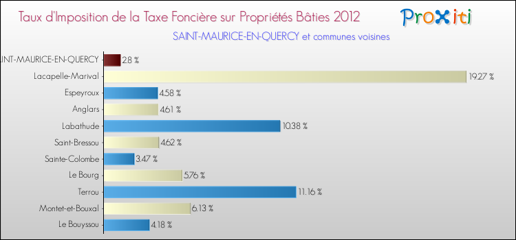 Taux d'imposition de la taxe foncière sur le bati 2012 pour SAINT-MAURICE-EN-QUERCY et les communes proches Comparaison des taux d'imposition de la taxe foncière sur le bati 2012 pour SAINT-MAURICE-EN-QUERCY et les communes voisines