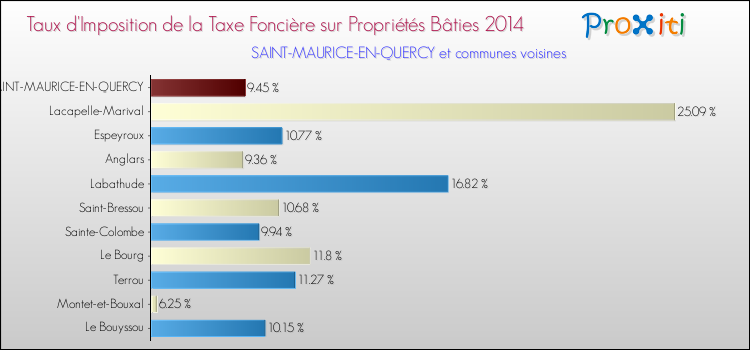Taux d'imposition de la taxe foncière sur le bati 2014 pour SAINT-MAURICE-EN-QUERCY et les communes proches Comparaison des taux d'imposition de la taxe foncière sur le bati 2014 pour SAINT-MAURICE-EN-QUERCY et les communes voisines