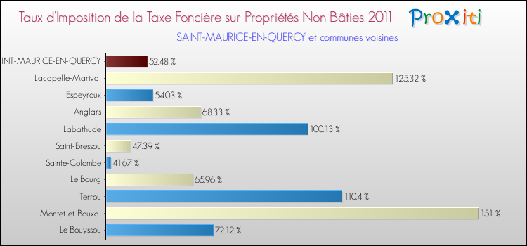 Taux d'imposition de la taxe foncière sur les immeubles et terrains non batis 2011 pour SAINT-MAURICE-EN-QUERCY et les communes proches Comparaison des taux d'imposition de la taxe foncière sur les immeubles et terrains non batis 2011 pour SAINT-MAURICE-EN-QUERCY et les communes voisines
