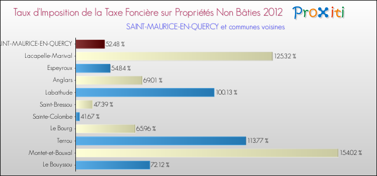 Taux d'imposition de la taxe foncière sur les immeubles et terrains non batis 2012 pour SAINT-MAURICE-EN-QUERCY et les communes proches Comparaison des taux d'imposition de la taxe foncière sur les immeubles et terrains non batis 2012 pour SAINT-MAURICE-EN-QUERCY et les communes voisines