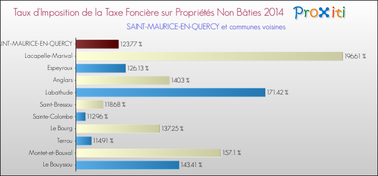 Taux d'imposition de la taxe foncière sur les immeubles et terrains non batis 2014 pour SAINT-MAURICE-EN-QUERCY et les communes proches Comparaison des taux d'imposition de la taxe foncière sur les immeubles et terrains non batis 2014 pour SAINT-MAURICE-EN-QUERCY et les communes voisines