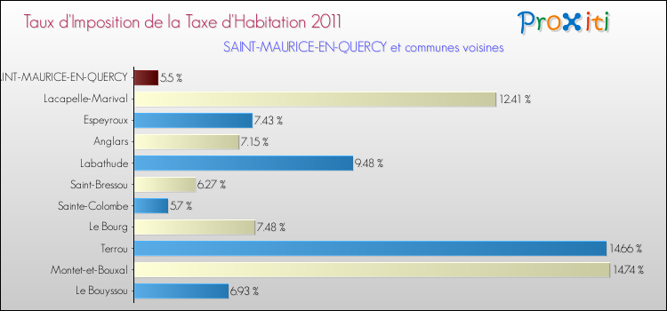 Taux d'imposition de la taxe d'habitation 2011 pour SAINT-MAURICE-EN-QUERCY et les communes proches Comparaison des taux d'imposition de la taxe d'habitation 2011 pour SAINT-MAURICE-EN-QUERCY et les communes voisines