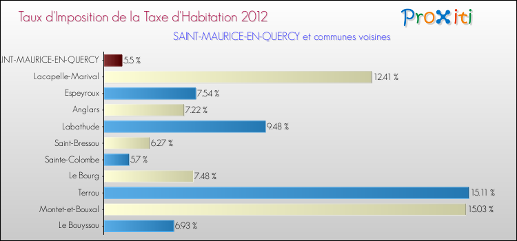 Taux d'imposition de la taxe d'habitation 2012 pour SAINT-MAURICE-EN-QUERCY et les communes proches Comparaison des taux d'imposition de la taxe d'habitation 2012 pour SAINT-MAURICE-EN-QUERCY et les communes voisines