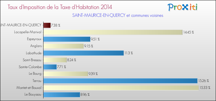 Taux d'imposition de la taxe d'habitation 2014 pour SAINT-MAURICE-EN-QUERCY et les communes proches Comparaison des taux d'imposition de la taxe d'habitation 2014 pour SAINT-MAURICE-EN-QUERCY et les communes voisines