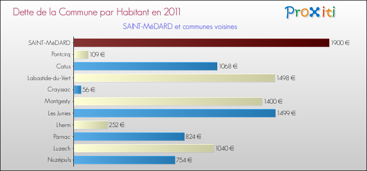 Dette par habitant de la commune en 2011 pour SAINT-MéDARD et les communes proches Comparaison de la dette par habitant de la commune en 2011 pour SAINT-MéDARD et les communes voisines
