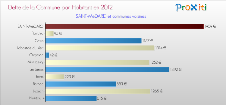 Dette par habitant de la commune en 2012 pour SAINT-MéDARD et les communes proches Comparaison de la dette par habitant de la commune en 2012 pour SAINT-MéDARD et les communes voisines