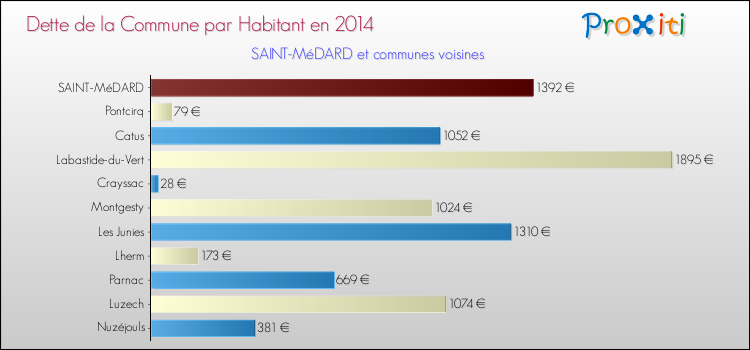 Dette par habitant de la commune en 2014 pour SAINT-MéDARD et les communes proches Comparaison de la dette par habitant de la commune en 2014 pour SAINT-MéDARD et les communes voisines