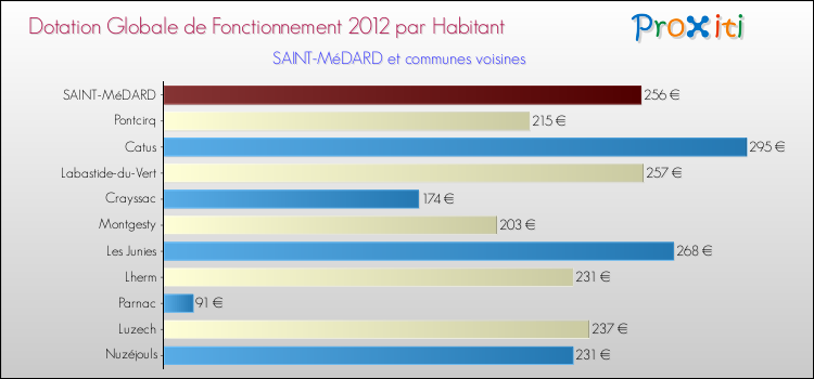 Montant des dotations globales de fonctionnement DGF par Habitant pour SAINT-MéDARD et les communes proches Comparaison des des dotations globales de fonctionnement DGF par habitant pour SAINT-MéDARD et les communes voisines