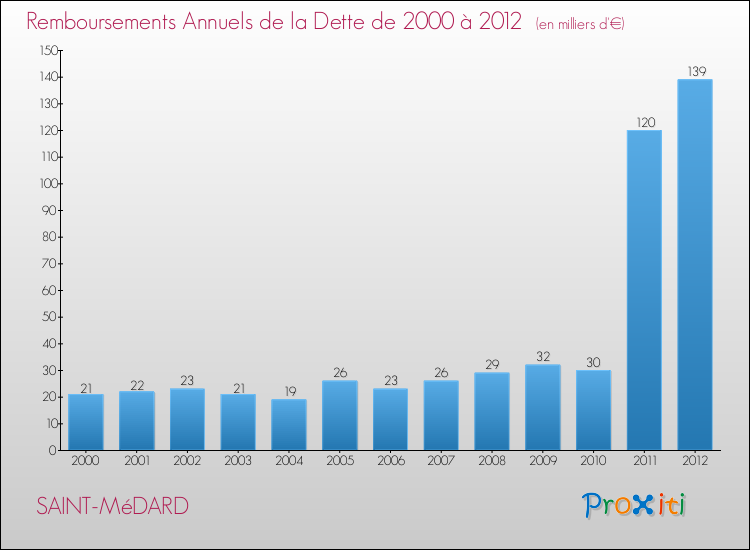 Evolution de l'annuité de la dette pour la commune de SAINT-MéDARD de 2000 à 2012 Annuités de la dette pour SAINT-MéDARD de 2000 à 2012
