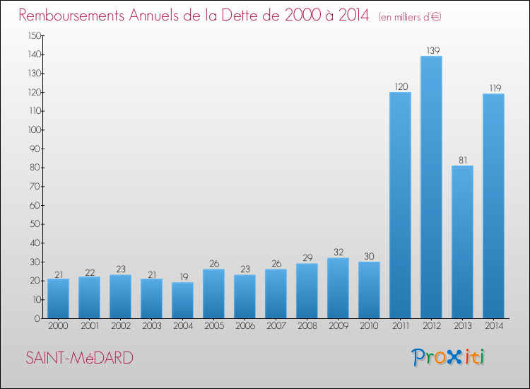 Evolution de l'annuité de la dette pour la commune de SAINT-MéDARD de 2000 à 2014 Annuités de la dette pour SAINT-MéDARD de 2000 à 2014