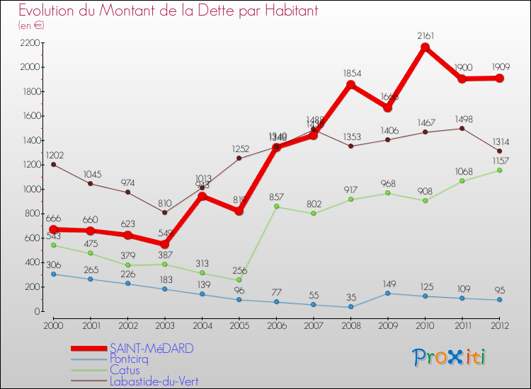 Evolution de la dette par habitant pour la commune de SAINT-MéDARD et les communes proches de 2000 à 2012 Comparaison de la dette par habitant pour SAINT-MéDARD et les communes voisines de 2000 à 2012