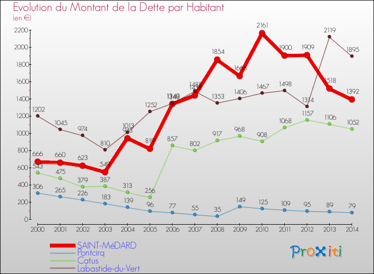 Evolution de la dette par habitant pour la commune de SAINT-MéDARD et les communes proches de 2000 à 2014 Comparaison de la dette par habitant pour SAINT-MéDARD et les communes voisines de 2000 à 2014
