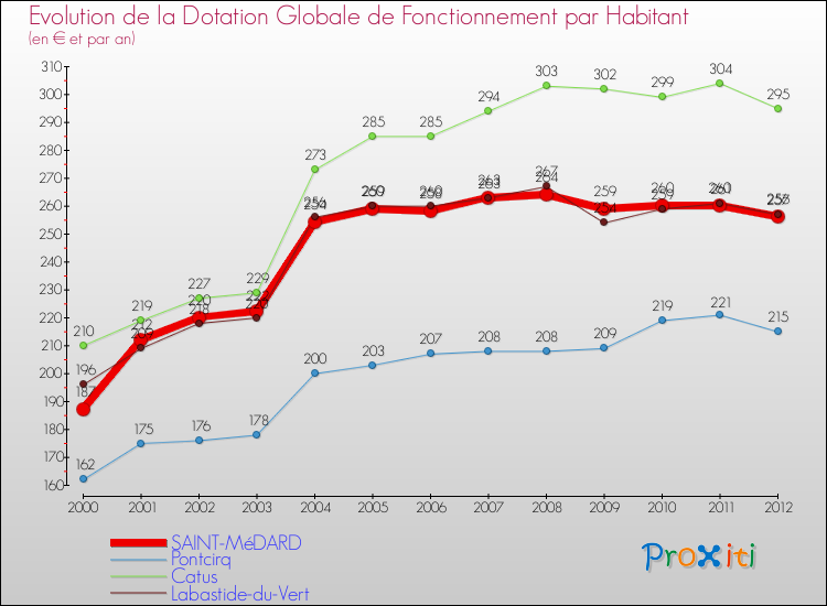 Evolution et montant de la dotation globale de fonctionnement par Habitant pour SAINT-MéDARD et les communes proches Comparaison des dotations globales de fonctionnement par habitant pour SAINT-MéDARD et les communes voisines